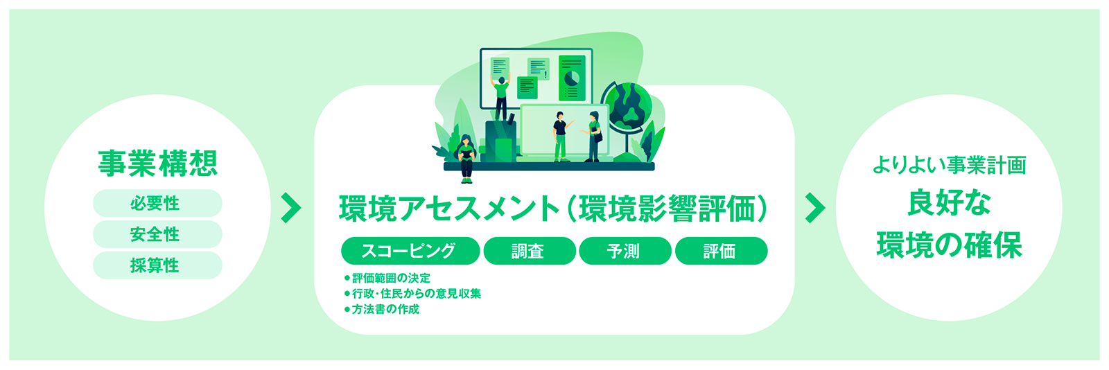 環境アセスメント