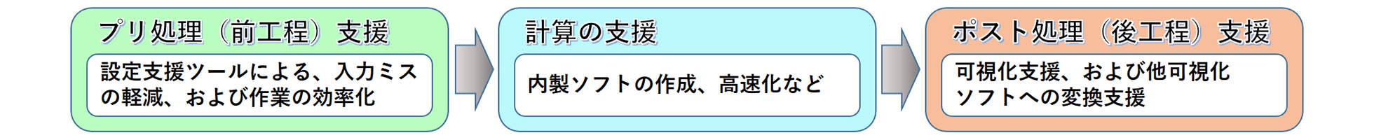 業務支援ツールの開発・改善
