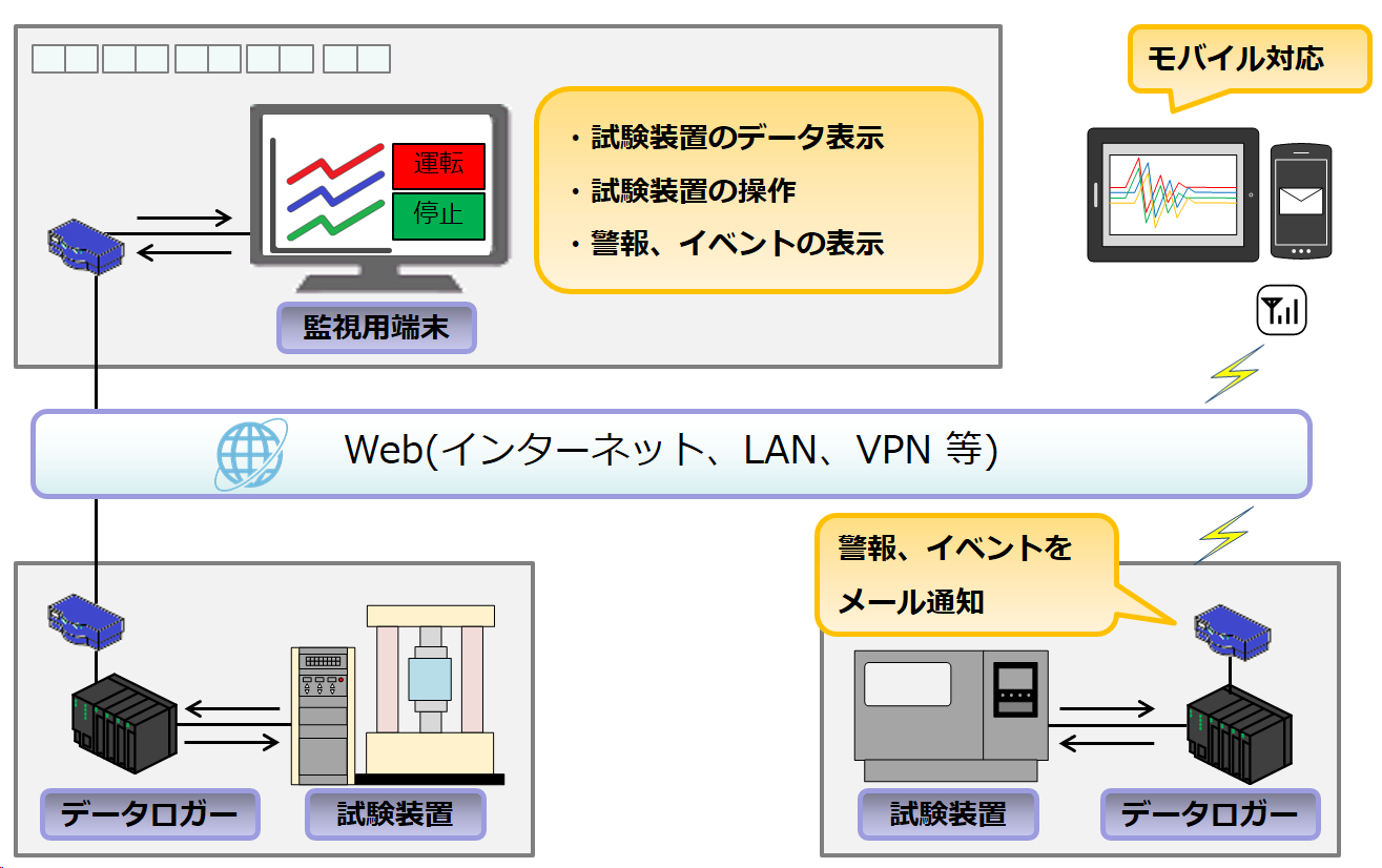 遠隔監視制御