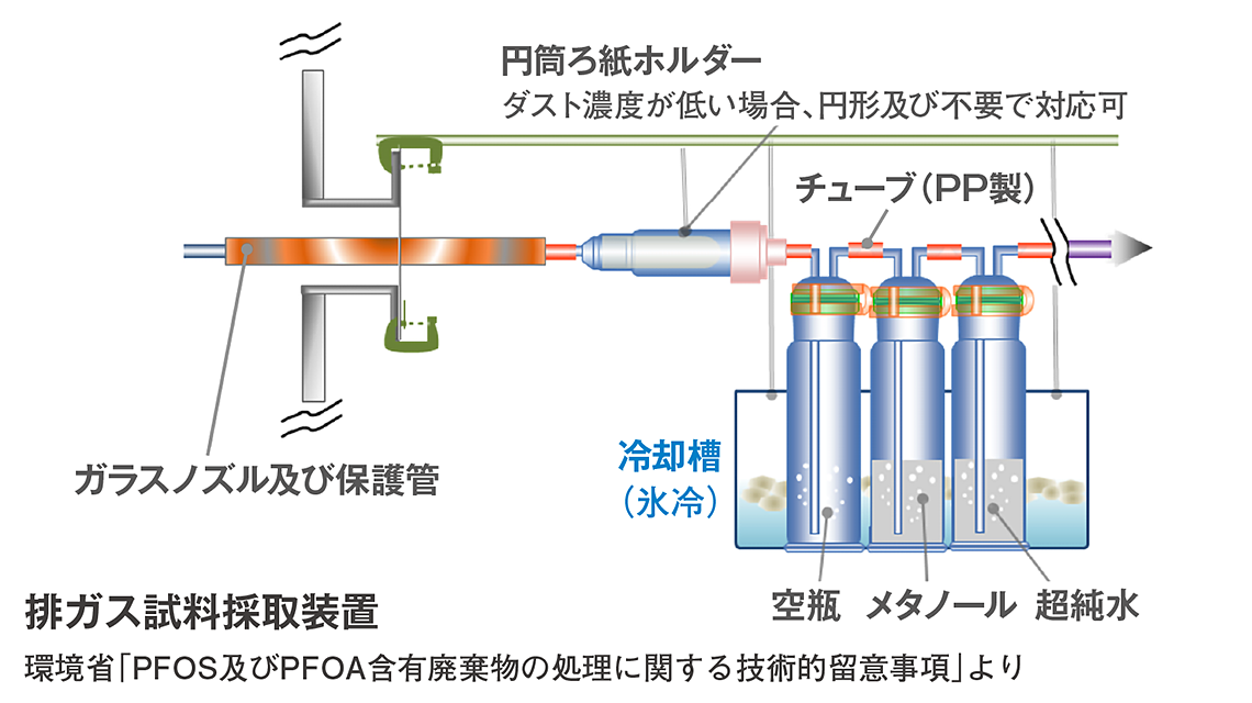 排ガス中のPFAS分析