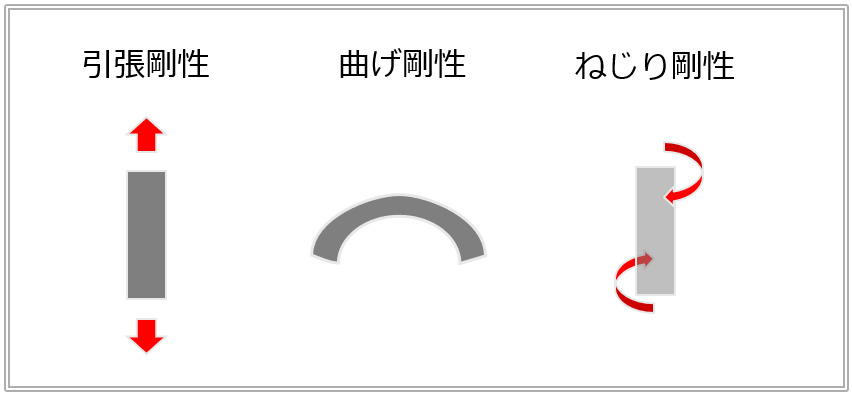 ロボットケーブル・ホースの引張剛性/曲げ剛性/ねじり剛性